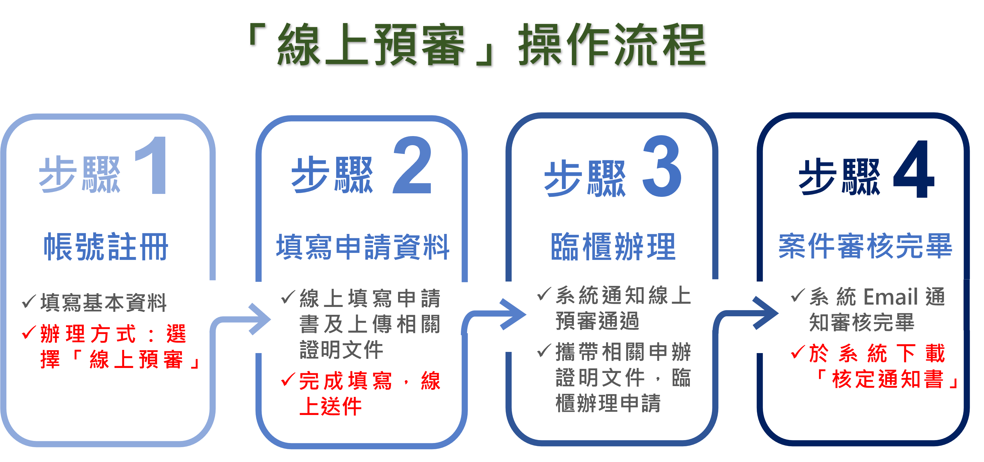 線上預審操作流程