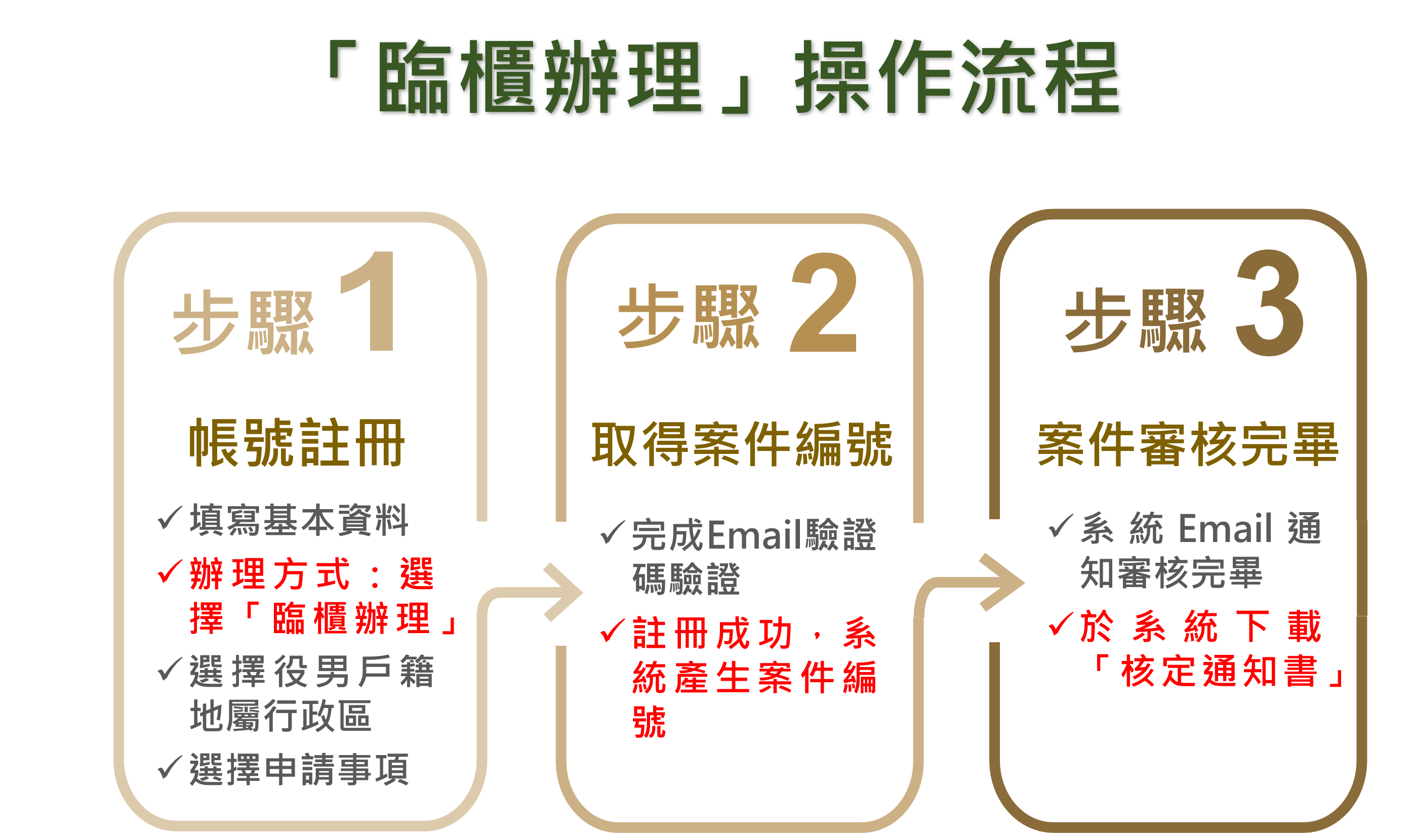 線上預審操作流程